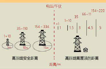 高压线离住宅的安全距离是多少